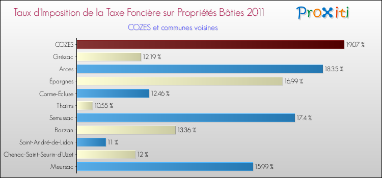 Taux d'imposition de la taxe foncière sur le bati 2011 pour COZES et les communes proches Comparaison des taux d'imposition de la taxe foncière sur le bati 2011 pour COZES et les communes voisines