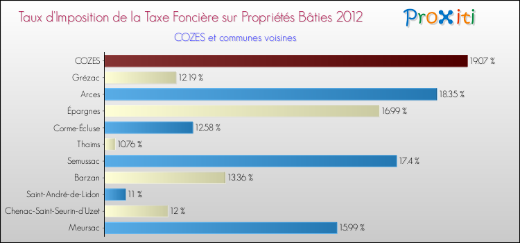 Taux d'imposition de la taxe foncière sur le bati 2012 pour COZES et les communes proches Comparaison des taux d'imposition de la taxe foncière sur le bati 2012 pour COZES et les communes voisines