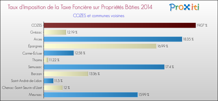 Taux d'imposition de la taxe foncière sur le bati 2014 pour COZES et les communes proches Comparaison des taux d'imposition de la taxe foncière sur le bati 2014 pour COZES et les communes voisines