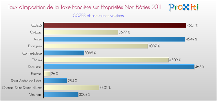 Taux d'imposition de la taxe foncière sur les immeubles et terrains non batis 2011 pour COZES et les communes proches Comparaison des taux d'imposition de la taxe foncière sur les immeubles et terrains non batis 2011 pour COZES et les communes voisines