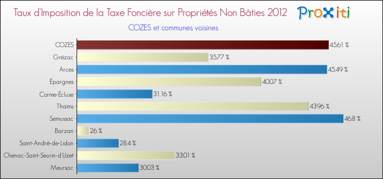 Taux d'imposition de la taxe foncière sur les immeubles et terrains non batis 2012 pour COZES et les communes proches Comparaison des taux d'imposition de la taxe foncière sur les immeubles et terrains non batis 2012 pour COZES et les communes voisines