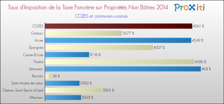 Taux d'imposition de la taxe foncière sur les immeubles et terrains non batis 2014 pour COZES et les communes proches Comparaison des taux d'imposition de la taxe foncière sur les immeubles et terrains non batis 2014 pour COZES et les communes voisines