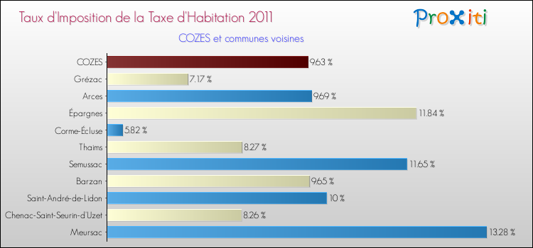 Taux d'imposition de la taxe d'habitation 2011 pour COZES et les communes proches Comparaison des taux d'imposition de la taxe d'habitation 2011 pour COZES et les communes voisines