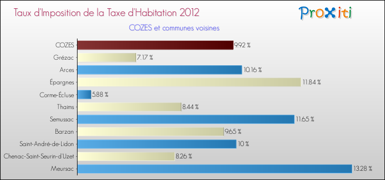 Taux d'imposition de la taxe d'habitation 2012 pour COZES et les communes proches Comparaison des taux d'imposition de la taxe d'habitation 2012 pour COZES et les communes voisines