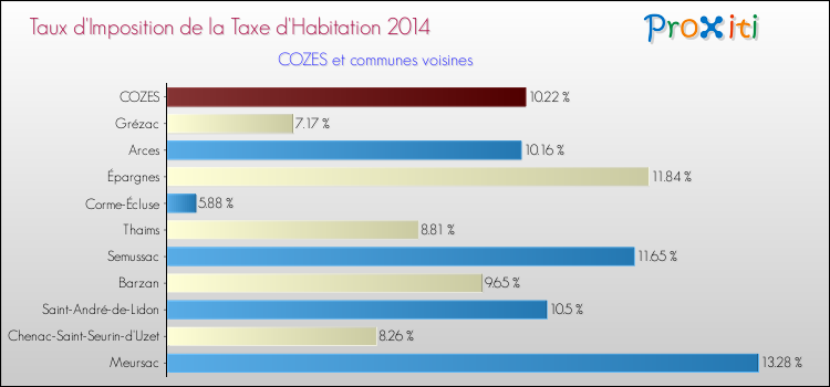 Taux d'imposition de la taxe d'habitation 2014 pour COZES et les communes proches Comparaison des taux d'imposition de la taxe d'habitation 2014 pour COZES et les communes voisines