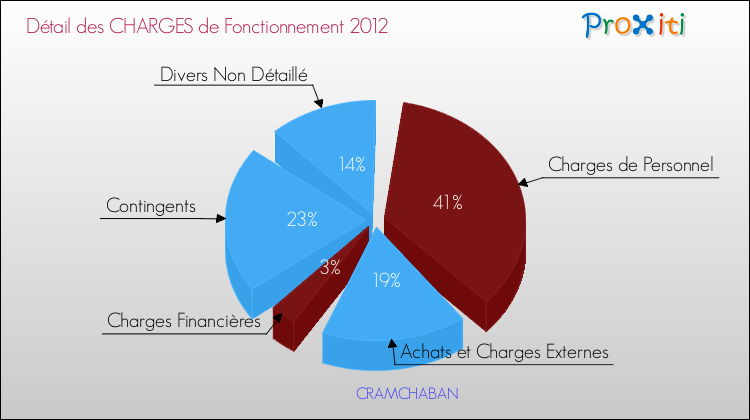 Décomposition des Charges de Fonctionnement 2012 de la commune de CRAMCHABAN Charges de Fonctionnement 2012 pour la commune de CRAMCHABAN