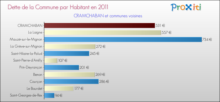 Dette par habitant de la commune en 2011 pour CRAMCHABAN et les communes proches Comparaison de la dette par habitant de la commune en 2011 pour CRAMCHABAN et les communes voisines