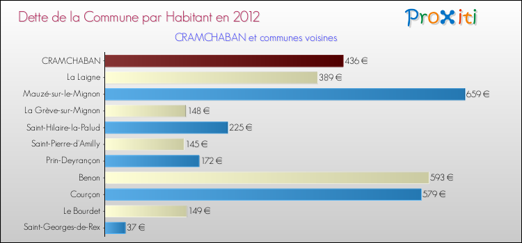 Dette par habitant de la commune en 2012 pour CRAMCHABAN et les communes proches Comparaison de la dette par habitant de la commune en 2012 pour CRAMCHABAN et les communes voisines