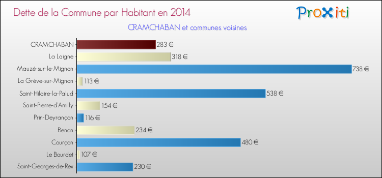 Dette par habitant de la commune en 2014 pour CRAMCHABAN et les communes proches Comparaison de la dette par habitant de la commune en 2014 pour CRAMCHABAN et les communes voisines