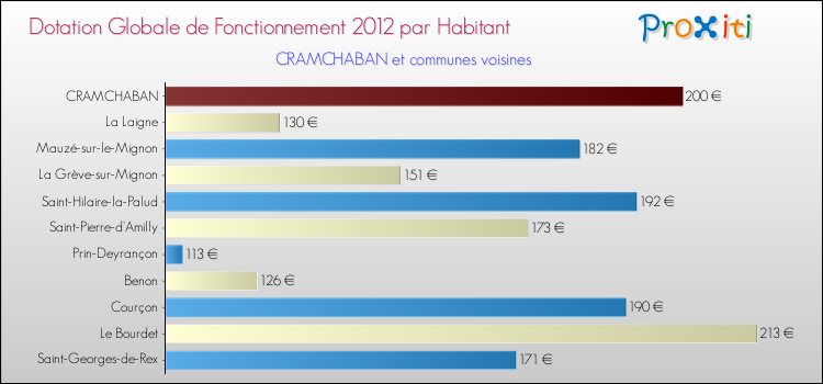 Montant des dotations globales de fonctionnement DGF par Habitant pour CRAMCHABAN et les communes proches Comparaison des des dotations globales de fonctionnement DGF par habitant pour CRAMCHABAN et les communes voisines