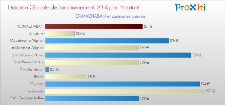 Montant des dotations globales de fonctionnement DGF par Habitant pour CRAMCHABAN et les communes proches en 2014. Comparaison des des dotations globales de fonctionnement DGF par habitant pour CRAMCHABAN et les communes voisines en 2014.