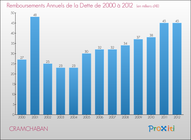 Evolution de l'annuité de la dette pour la commune de CRAMCHABAN de 2000 à 2012 Annuités de la dette pour CRAMCHABAN de 2000 à 2012