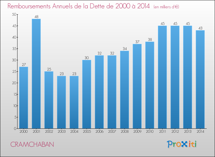Evolution de l'annuité de la dette pour la commune de CRAMCHABAN de 2000 à 2014 Annuités de la dette pour CRAMCHABAN de 2000 à 2014