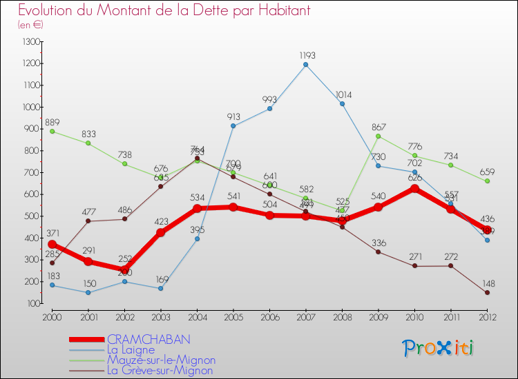 Evolution de la dette par habitant pour la commune de CRAMCHABAN et les communes proches de 2000 à 2012 Comparaison de la dette par habitant pour CRAMCHABAN et les communes voisines de 2000 à 2012