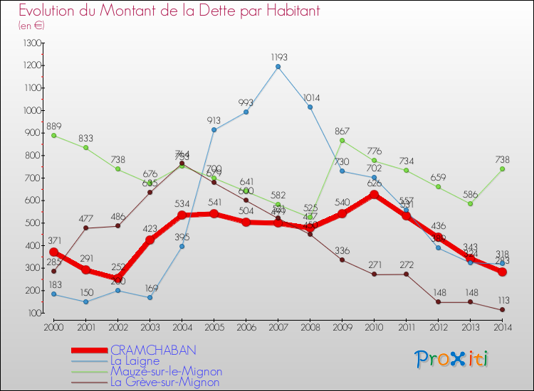 Evolution de la dette par habitant pour la commune de CRAMCHABAN et les communes proches de 2000 à 2014 Comparaison de la dette par habitant pour CRAMCHABAN et les communes voisines de 2000 à 2014