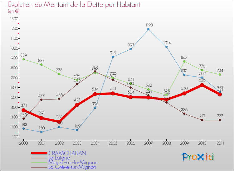 Evolution de la dette par habitant pour la commune de CRAMCHABAN et les communes proches Comparaison de la dette par habitant pour CRAMCHABAN et les communes voisines