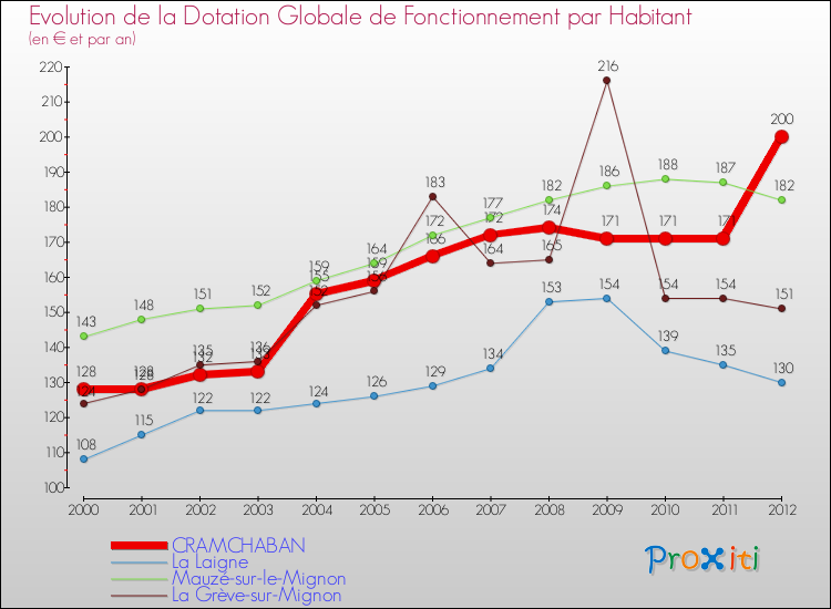 Evolution et montant de la dotation globale de fonctionnement par Habitant pour CRAMCHABAN et les communes proches Comparaison des dotations globales de fonctionnement par habitant pour CRAMCHABAN et les communes voisines