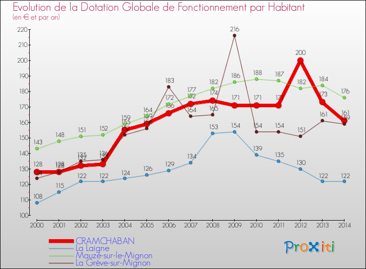 Evolution et montant de la dotation globale de fonctionnement par Habitant pour CRAMCHABAN et les communes proches de 2000 à 2014. Comparaison des dotations globales de fonctionnement par habitant pour CRAMCHABAN et les communes voisines de 2000 à 2014.
