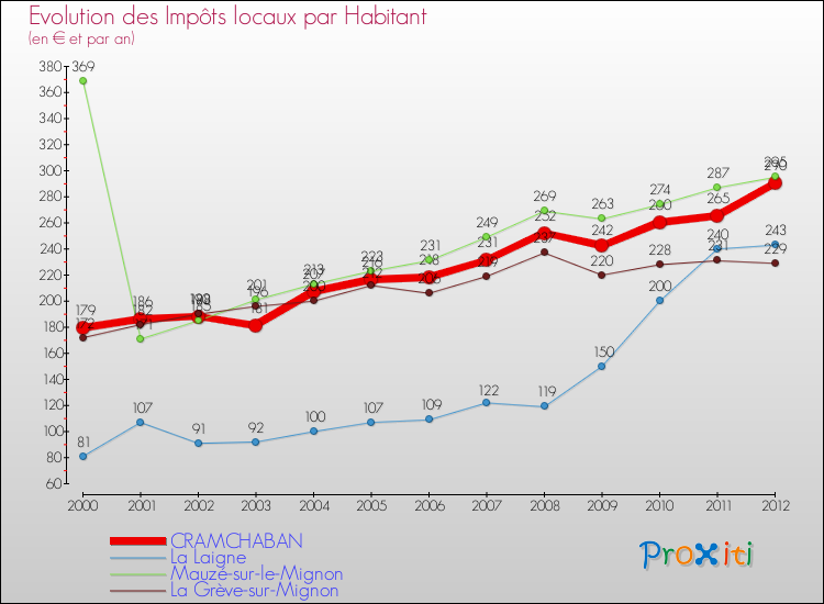 Evolution et montant des impôts locaux par Habitant pour CRAMCHABAN et les communes proches Comparaison des impôts locaux par habitant pour CRAMCHABAN et les communes voisines