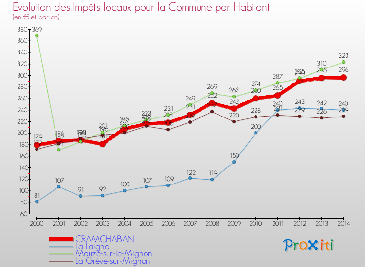 Evolution et montant des impôts locaux par Habitant pour CRAMCHABAN et les communes proches de 2000 à 2014 Comparaison des impôts locaux par habitant pour CRAMCHABAN et les communes voisines de 2000 à 2014