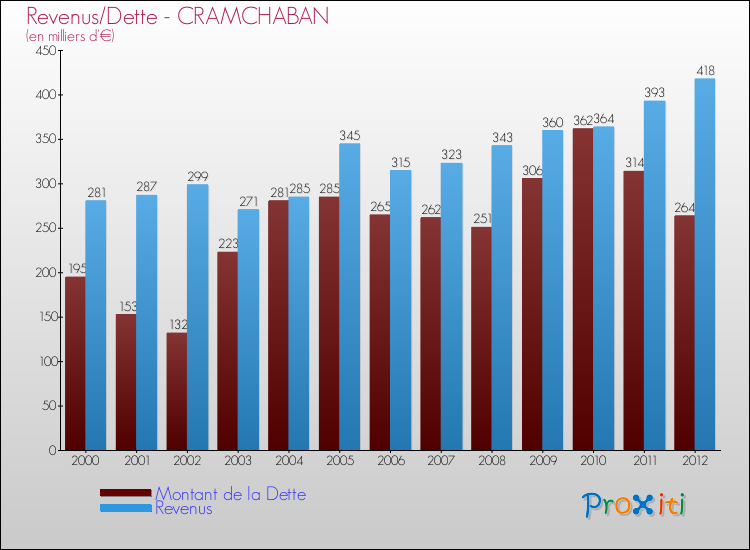 Evolution comparée de la dette et des revenus pour la commune de CRAMCHABAN de 2000 à 2012 Comparaison de la dette et des revenus pour CRAMCHABAN de 2000 à 2012