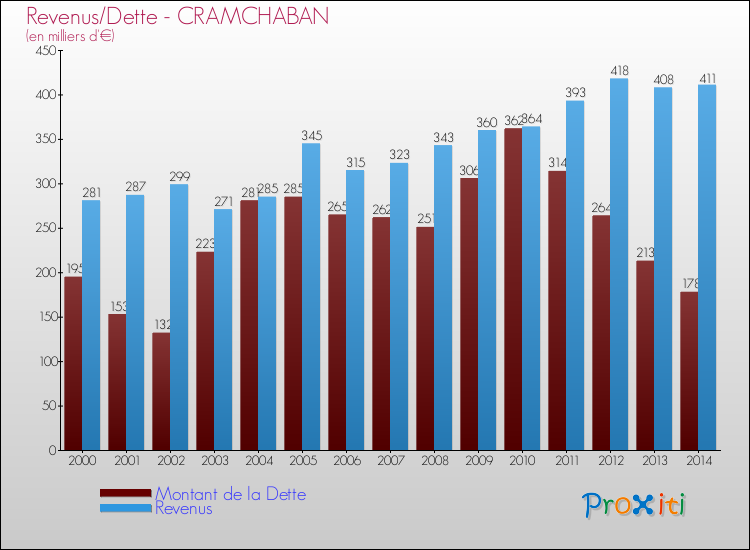 Evolution comparée de la dette et des revenus pour la commune de CRAMCHABAN de 2000 à 2014 Comparaison de la dette et des revenus pour CRAMCHABAN de 2000 à 2014