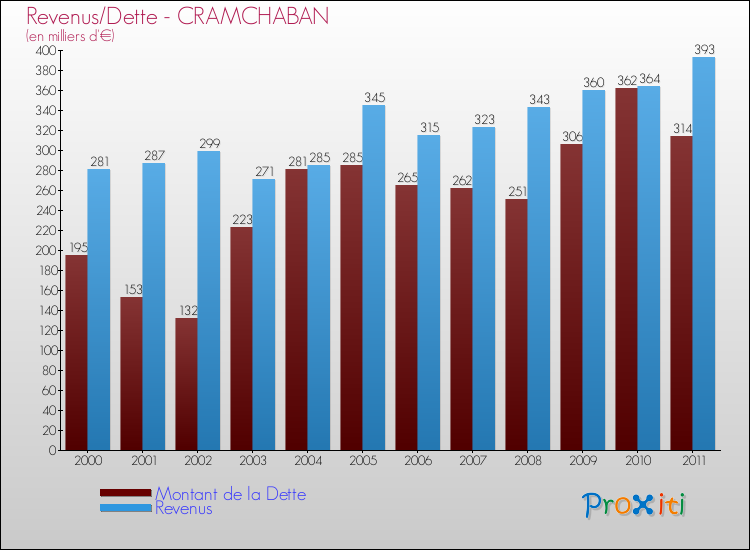 Evolution comparée de la dette et des revenus pour la commune de CRAMCHABAN de 2000 à 2011 Comparaison de la dette et des revenus pour CRAMCHABAN de 2000 à 2011