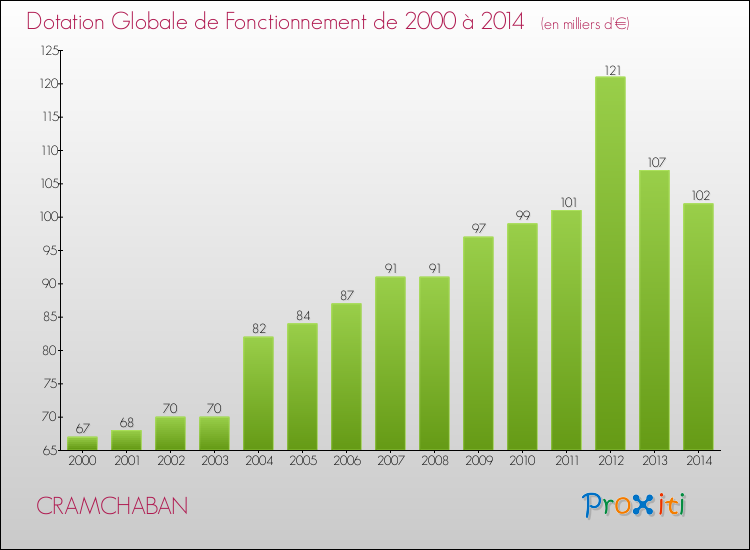 Evolution du montant de la Dotation Globale de Fonctionnement pour la commune de CRAMCHABAN de 2000 à 2014 Evolution du montant de la Dotation Globale de Fonctionnement pour CRAMCHABAN de 2000 à 2014