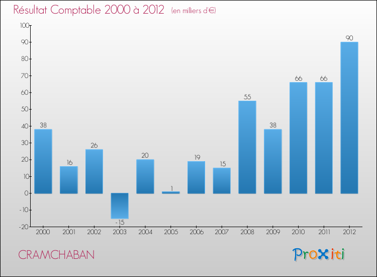 Evolution du résultat comptable pour la commune de CRAMCHABAN de 2000 à 2012 Evolution du résultat comptable pour CRAMCHABAN de 2000 à 2012