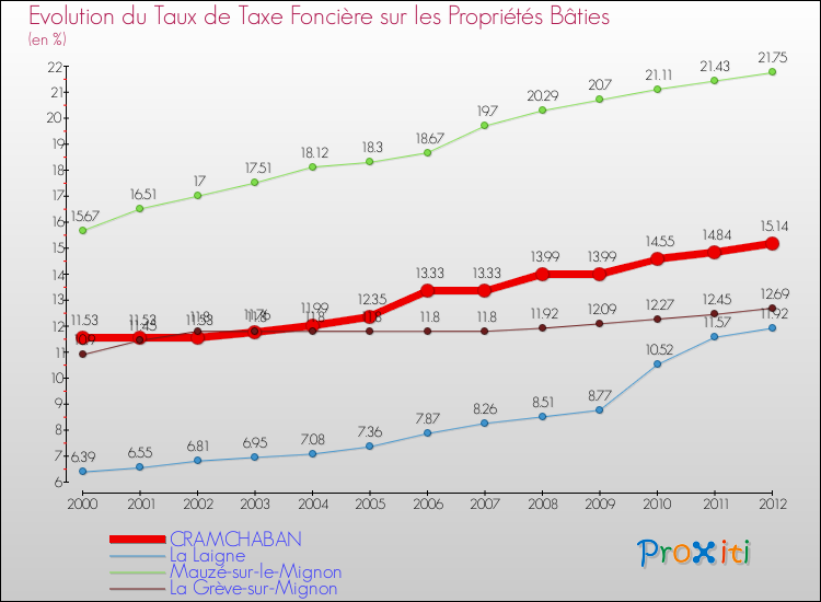 Evolution du taux de la taxe foncière sur le bati pour CRAMCHABAN et les communes proches de 2000 à 2012 Comparaison des taux de taxe foncière sur le bati pour CRAMCHABAN et les communes voisines de 2000 à 2012