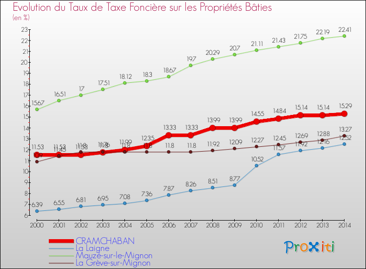 Evolution du taux de la taxe foncière sur le bati pour CRAMCHABAN et les communes proches de 2000 à 2014 Comparaison des taux de taxe foncière sur le bati pour CRAMCHABAN et les communes voisines de 2000 à 2014