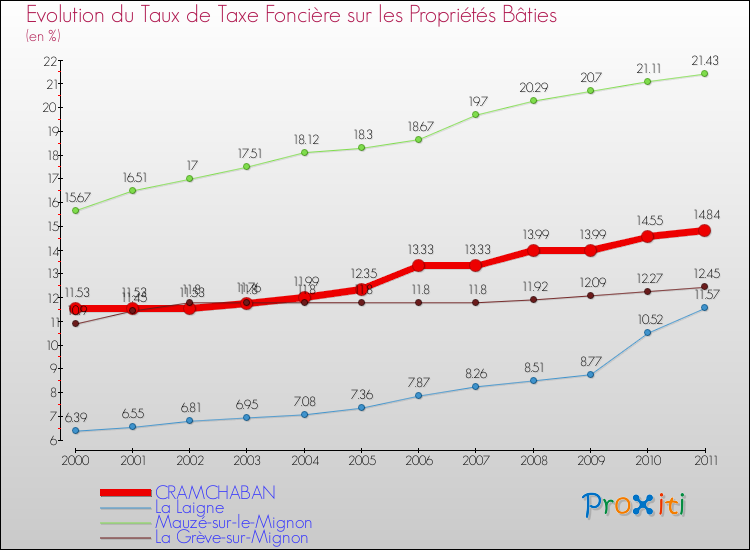 Evolution du taux de la taxe foncière sur le bati pour CRAMCHABAN et les communes proches Comparaison des taux de taxe foncière sur le bati pour CRAMCHABAN et les communes voisines