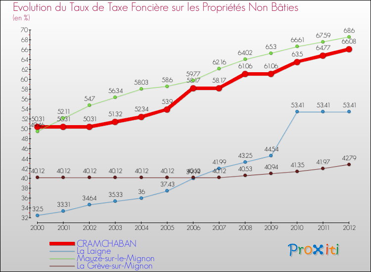 Evolution du taux de la taxe foncière sur les immeubles et terrains non batis pour CRAMCHABAN et les communes proches de 2000 à 2012 Comparaison des taux de la taxe foncière sur les immeubles et terrains non batis pour CRAMCHABAN et les communes voisines de 2000 à 2012