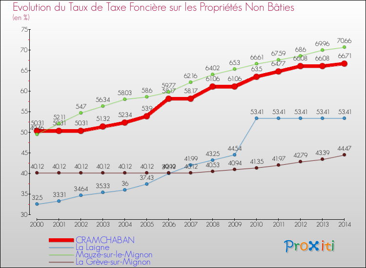 Evolution du taux de la taxe foncière sur les immeubles et terrains non batis pour CRAMCHABAN et les communes proches de 2000 à 2014 Comparaison des taux de la taxe foncière sur les immeubles et terrains non batis pour CRAMCHABAN et les communes voisines de 2000 à 2014