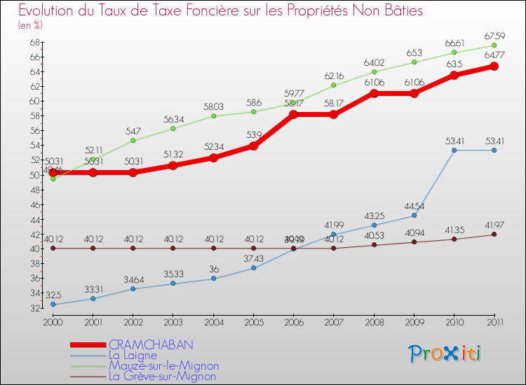 Evolution du taux de la taxe foncière sur les immeubles et terrains non batis pour CRAMCHABAN et les communes proches Comparaison des taux de la taxe foncière sur les immeubles et terrains non batis pour CRAMCHABAN et les communes voisines