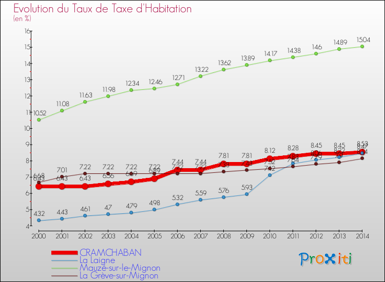Evolution du taux de la taxe d'habitation pour CRAMCHABAN et les communes proches de 2000 à 2014 Comparaison des taux de la taxe d'habitation pour CRAMCHABAN et les communes voisines de 2000 à 2014