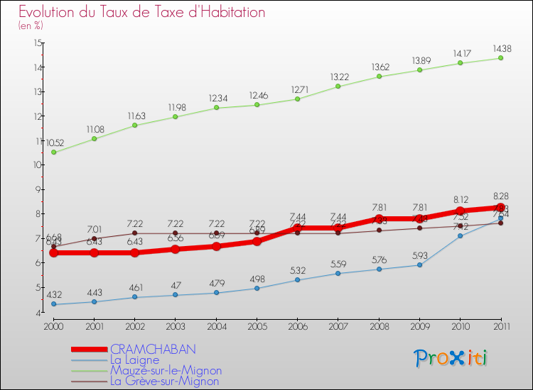 Evolution du taux de la taxe d'habitation pour CRAMCHABAN et les communes proches Comparaison des taux de la taxe d'habitation pour CRAMCHABAN et les communes voisines