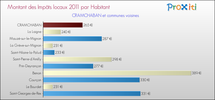 Montant des impôts locaux par Habitant pour CRAMCHABAN et les communes proches Comparaison des impôts locaux par habitant pour CRAMCHABAN et les communes voisines