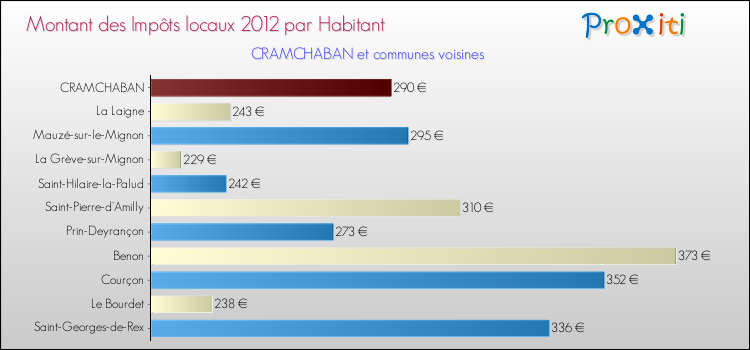 Montant des impôts locaux par Habitant pour CRAMCHABAN et les communes proches Comparaison des impôts locaux par habitant pour CRAMCHABAN et les communes voisines