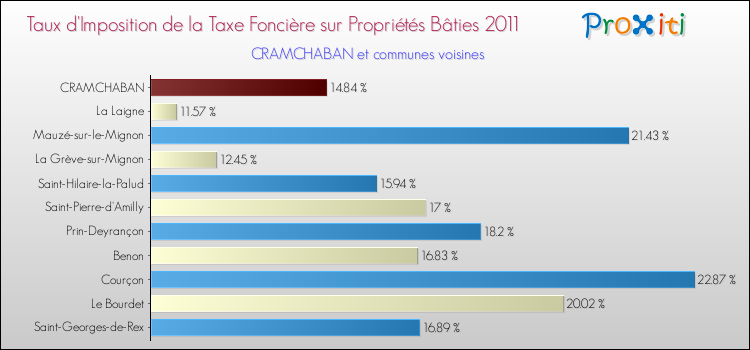 Taux d'imposition de la taxe foncière sur le bati 2011 pour CRAMCHABAN et les communes proches Comparaison des taux d'imposition de la taxe foncière sur le bati 2011 pour CRAMCHABAN et les communes voisines