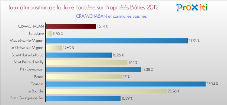 Taux d'imposition de la taxe foncière sur le bati 2012 pour CRAMCHABAN et les communes proches Comparaison des taux d'imposition de la taxe foncière sur le bati 2012 pour CRAMCHABAN et les communes voisines