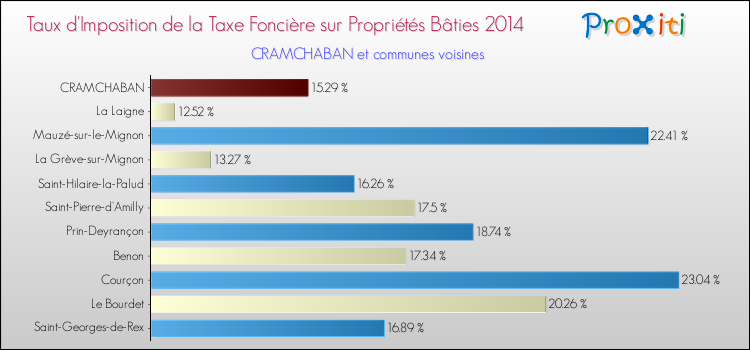 Taux d'imposition de la taxe foncière sur le bati 2014 pour CRAMCHABAN et les communes proches Comparaison des taux d'imposition de la taxe foncière sur le bati 2014 pour CRAMCHABAN et les communes voisines