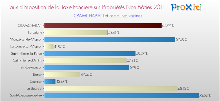 Taux d'imposition de la taxe foncière sur les immeubles et terrains non batis 2011 pour CRAMCHABAN et les communes proches Comparaison des taux d'imposition de la taxe foncière sur les immeubles et terrains non batis 2011 pour CRAMCHABAN et les communes voisines