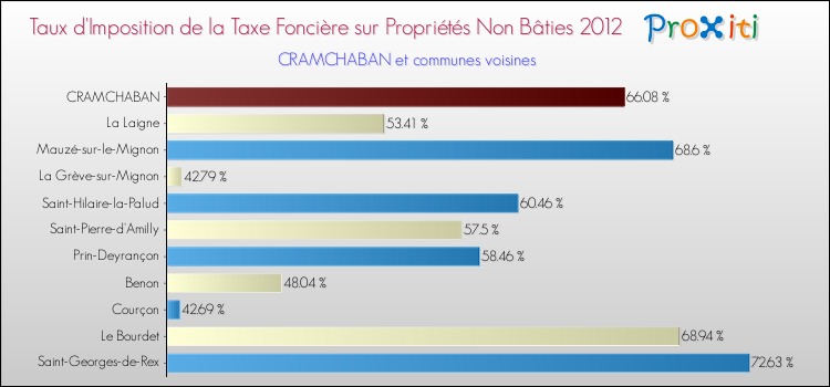 Taux d'imposition de la taxe foncière sur les immeubles et terrains non batis 2012 pour CRAMCHABAN et les communes proches Comparaison des taux d'imposition de la taxe foncière sur les immeubles et terrains non batis 2012 pour CRAMCHABAN et les communes voisines