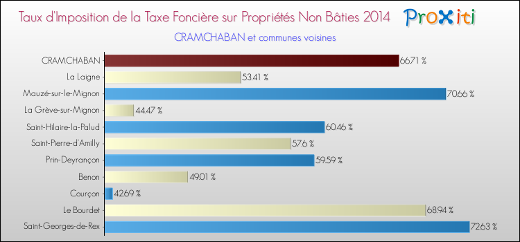 Taux d'imposition de la taxe foncière sur les immeubles et terrains non batis 2014 pour CRAMCHABAN et les communes proches Comparaison des taux d'imposition de la taxe foncière sur les immeubles et terrains non batis 2014 pour CRAMCHABAN et les communes voisines