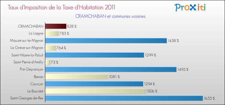 Taux d'imposition de la taxe d'habitation 2011 pour CRAMCHABAN et les communes proches Comparaison des taux d'imposition de la taxe d'habitation 2011 pour CRAMCHABAN et les communes voisines