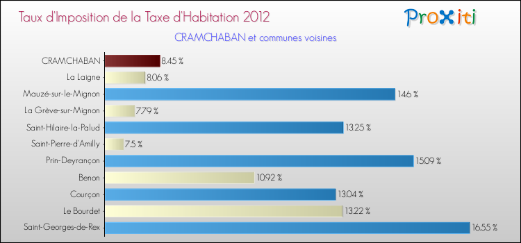 Taux d'imposition de la taxe d'habitation 2012 pour CRAMCHABAN et les communes proches Comparaison des taux d'imposition de la taxe d'habitation 2012 pour CRAMCHABAN et les communes voisines