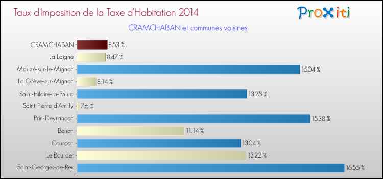 Taux d'imposition de la taxe d'habitation 2014 pour CRAMCHABAN et les communes proches Comparaison des taux d'imposition de la taxe d'habitation 2014 pour CRAMCHABAN et les communes voisines