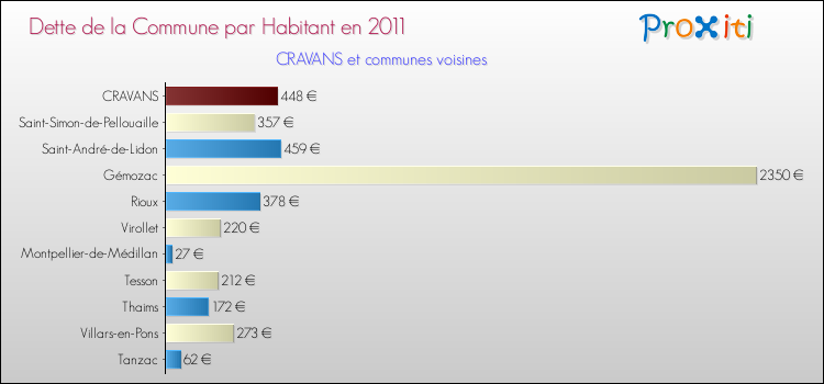 Dette par habitant de la commune en 2011 pour CRAVANS et les communes proches Comparaison de la dette par habitant de la commune en 2011 pour CRAVANS et les communes voisines