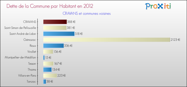 Dette par habitant de la commune en 2012 pour CRAVANS et les communes proches Comparaison de la dette par habitant de la commune en 2012 pour CRAVANS et les communes voisines